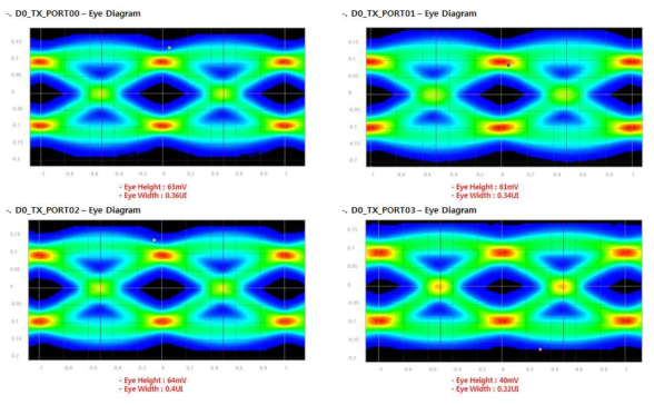 PLX-SIF Module(U.2) D0 TX Eye Diagram Simulation