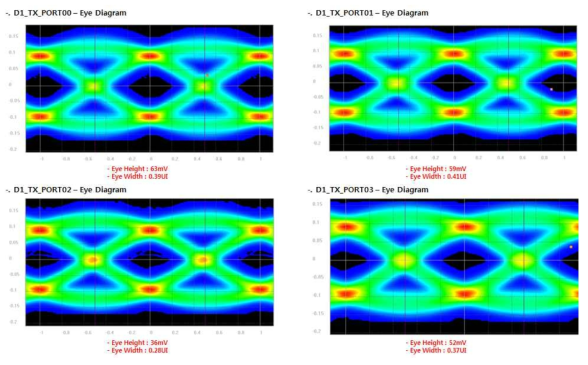 PLX-SIF Module(U.2) D1 TX Eye Diagram Simulation