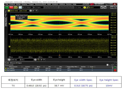 TX-SIF Cable Eye Diagram