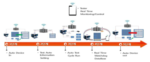 SMART 반도체 Tester Solution 개발 단계