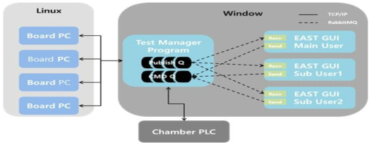 Multi UI Task Communication Diagram