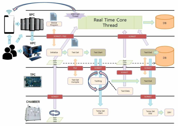 Test Flow