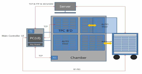 Test Flow