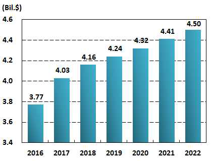 반도체 테스트 장비 시장 전망 (Global Market Insight, 2017)