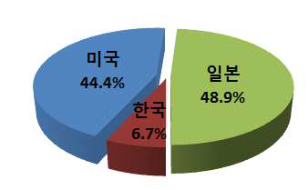 반도체 검사장비 주요 생산국들의 세계시장 점유율