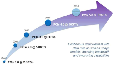 PCIe 규격 로드맵 (PCI-SIG, 2017)