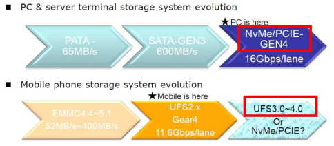 PC 및 서버 터미널용 저장시스템 인터페이스 규격 변화 (Huawei, 2017)