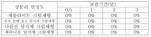 20도 보관조건에서의 상분리 안정도 Rf(%)