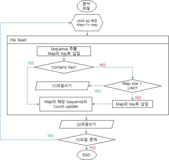 개발 SEQ 분석 알고리즘