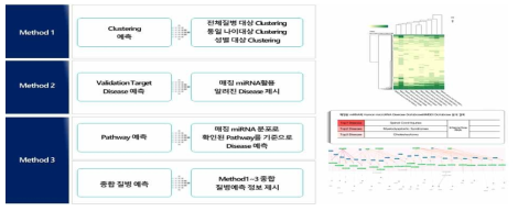 질병 예측 방법론