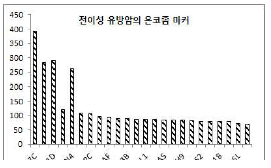 전이성 유방암의 엑소좀 예비마커