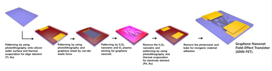 그래핀을 이용한 전계효과 트랜지스터 제작 공정 모식도