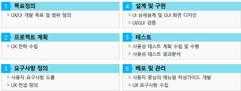 인문학적 융복합의 UX개선을 위한 과정