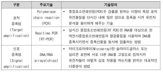 분자진단 분야 주요 기술