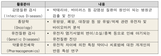 분자진단 활용분야