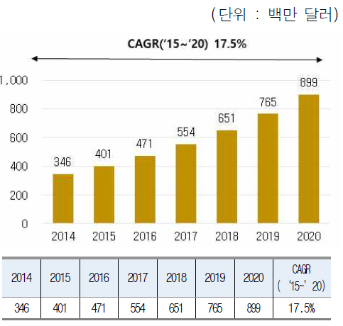 세계 바이오인포매틱스 시장전망 자료 : BCC Research, DNA Sequencing, Emerging Technologies and Application, May 2016