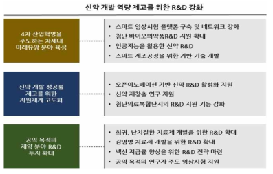 제약산업 발전을 위한 실천과제 세부내용 자료 : 관계부처합동, 제2차 제약산업 육성·지원 5개년 종합계획, 2017