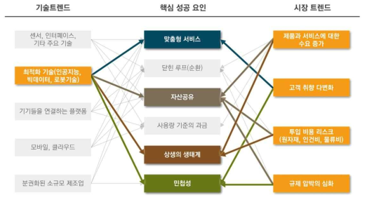 의료 IT기반 RNA 융합연구센터 비즈니스모델 핵심 성공 요인 연결