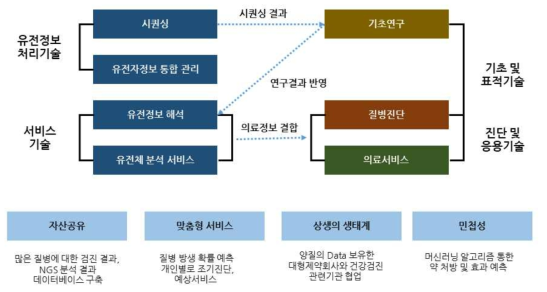 의료 IT기반 RNA 융합연구센터 비즈니스모델 핵심가치