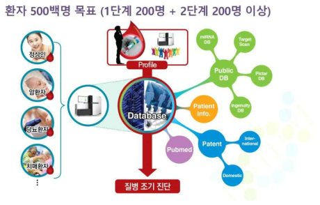 질병(대장암, 대사질환, 신경퇴행성질환 등) 데이터베이스 구축