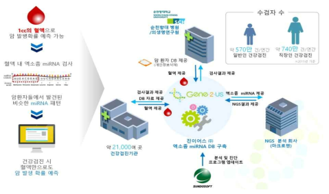 산학연 협력을 통한 생태계 구축