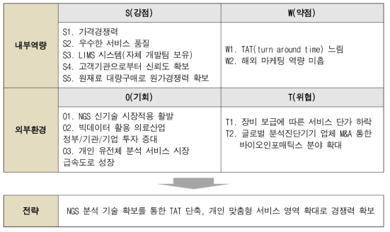 SWOT 분석