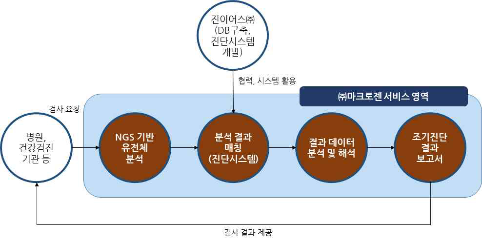 비즈니스 활동 영역