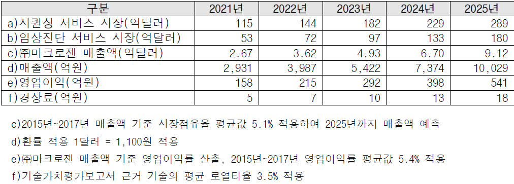 매출액 추정에 따른 수익 예측