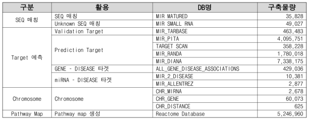 사용된 miRNA 관련 Public 데이터베이스