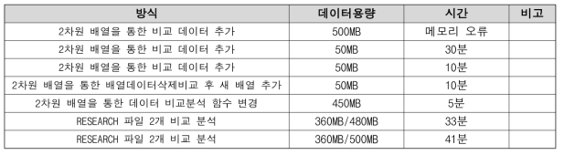 분석알고리즘에 따른 SEQ 분석시간