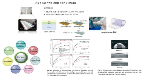 기능성 조명에 기반한 자정기능 및 초미세먼지 제거 광촉매 코팅기술