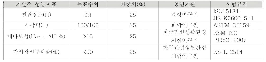 QD 코팅 소재 개발 목표치