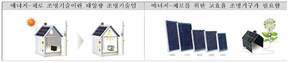 태양광 기반 에너지-제로 조명을 위해서 고효율 조명기구의 개발이 필요함