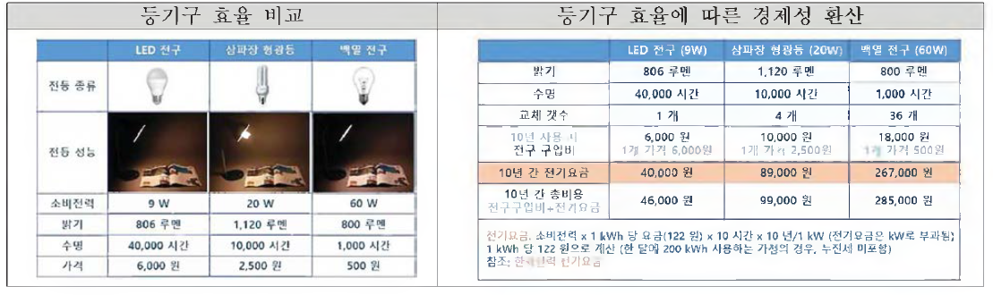 고효율 LED의 장점과 이에 따른 경제적 이익