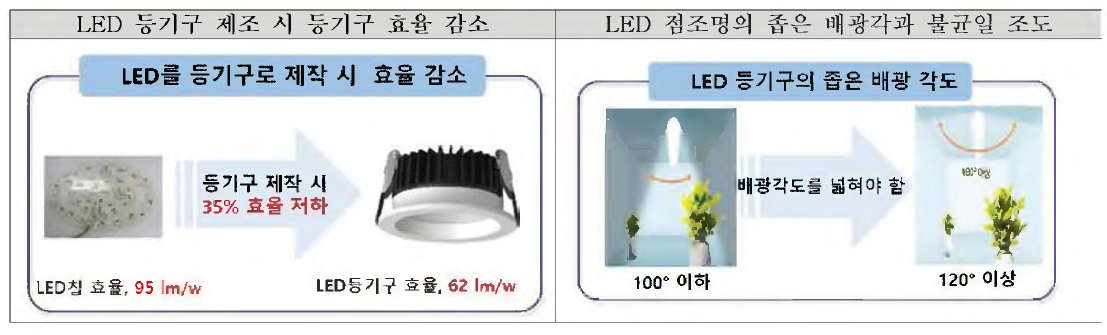 LED 등기구 제작 시 효율 감소와 LED 점조명 근원의 불균일 조도