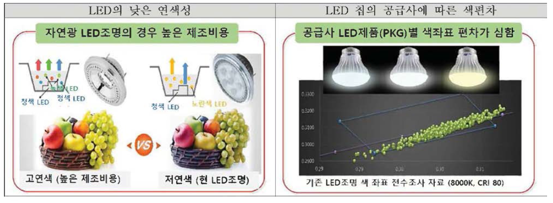 LED의 낮은 연색성과 LED 패키지별 색편차