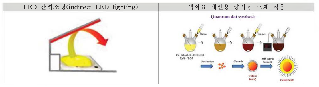 간접조명 LED 설계와 반사판에 적용할 양자점 소재개발