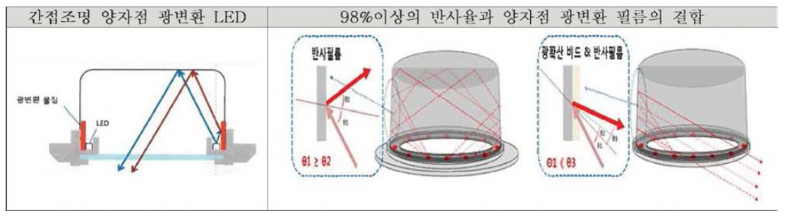 간접조명 양자점 광변환 LED의 배광각도 설계와 반사판 필름과의 결합