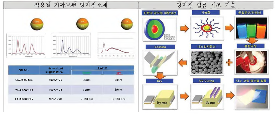 기 확보된 양자점 소재와 이를 적용할 양자점 필름제작 방법