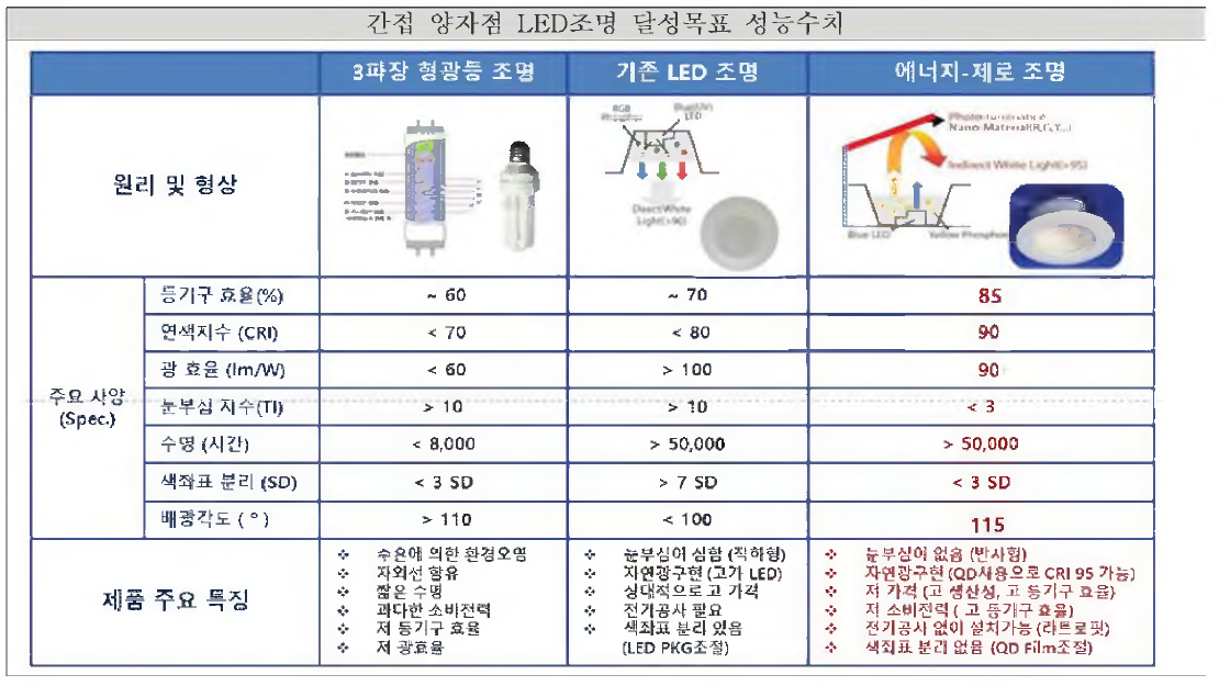 2단계 시제품의 달성목표에 해당하는 성능수치