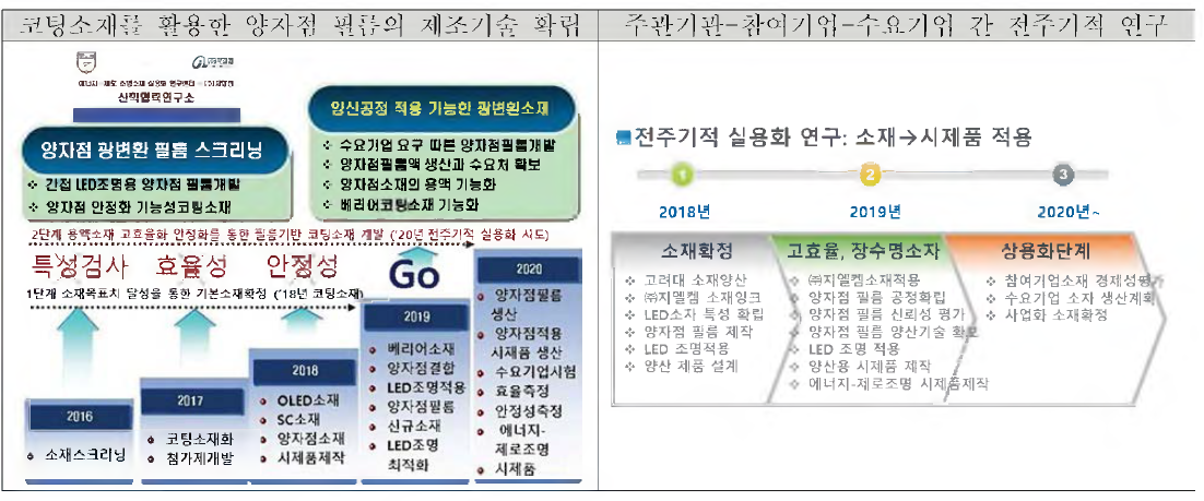 고연색 LED 조명을 위한 양자점 필름제조와 이를 적용한 시제품 생산 계획