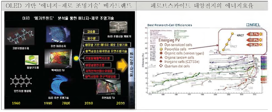 에너지-제로 조명기술의 가능성을 확인해주는 LED 기술의 메가트렌드와 세계최고 박막태양전지기술