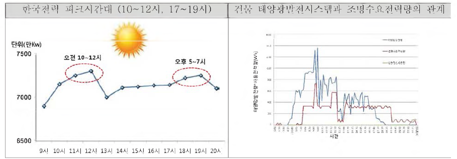 태양광발전시스템과 조명수요 전력량의 관계: 파란색으로 표시된 부분은 태양광발전의 출력이고, 붉은색 부분이 조명에 사용한 전력량이며. 우측 아래 끝에 녹색으로 작게 그려져 있는 것이 상용전력의 사용량이다