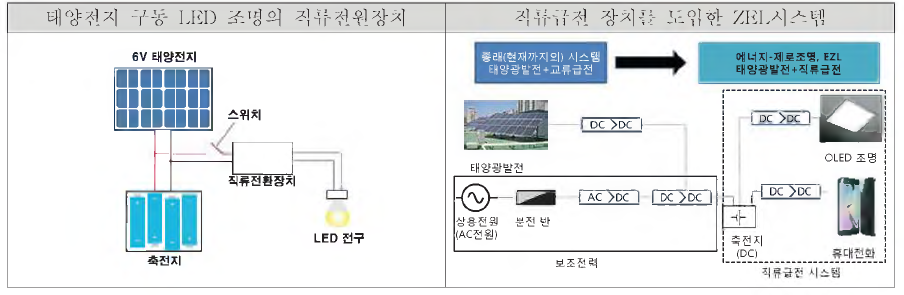 태양광구동 직류전원장치를 적용한 LED조명과 OLED조명