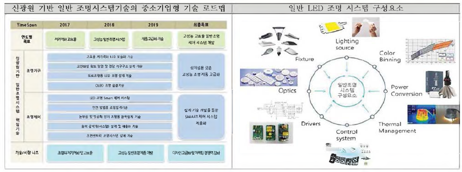 신광원 기술 로드맵과 구체적인 LED 조명시스템 구성요소