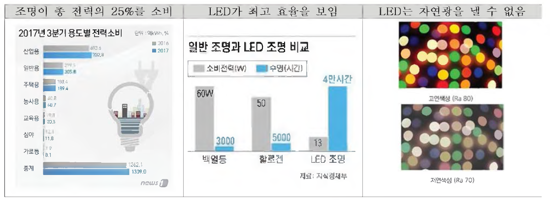 신재생에너지의 필요성; 태양광의 효용성 그리고 한계성