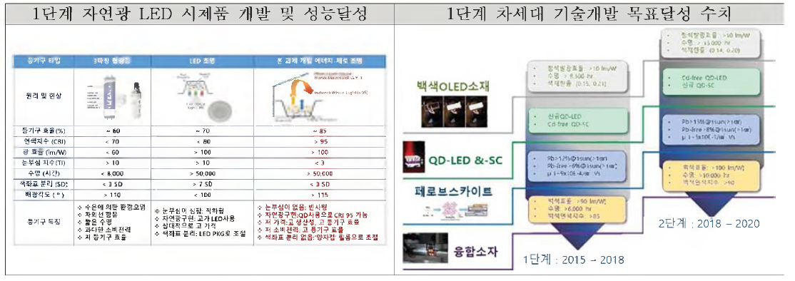 1단계 에너지-제로 조명용 LED 시제품 개발 및 차세대 소재기술 개발목표 달성