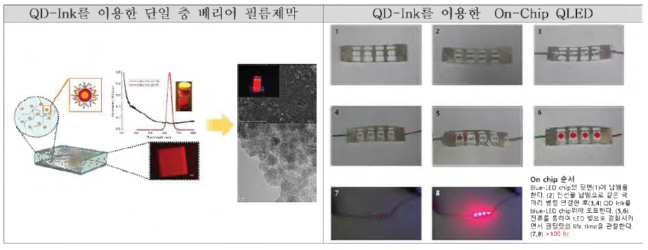 선행 QD-Ink 제조기술 소개 및 이를 이용한 온-칩 QLED 가능성 타진