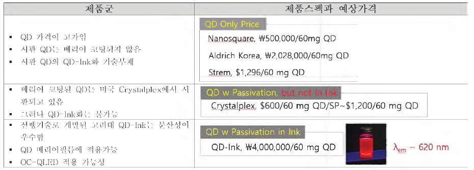 타사 유사기술에 대한 QD-Ink의 가격 경쟁력