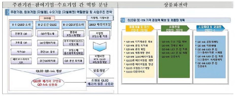 QD-Ink 제조를 통만 단일증 QD 베리어 필름 개발의 역할 분담 및 상품화 전략